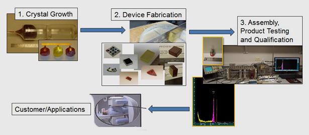 Production Cycle for brimRAD Detectors